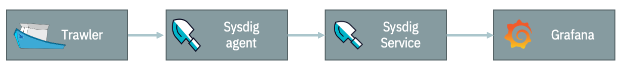 Metrics flow