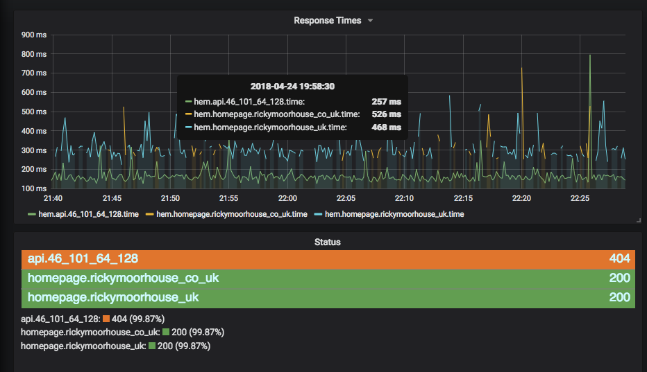 hem stats in Grafana steps